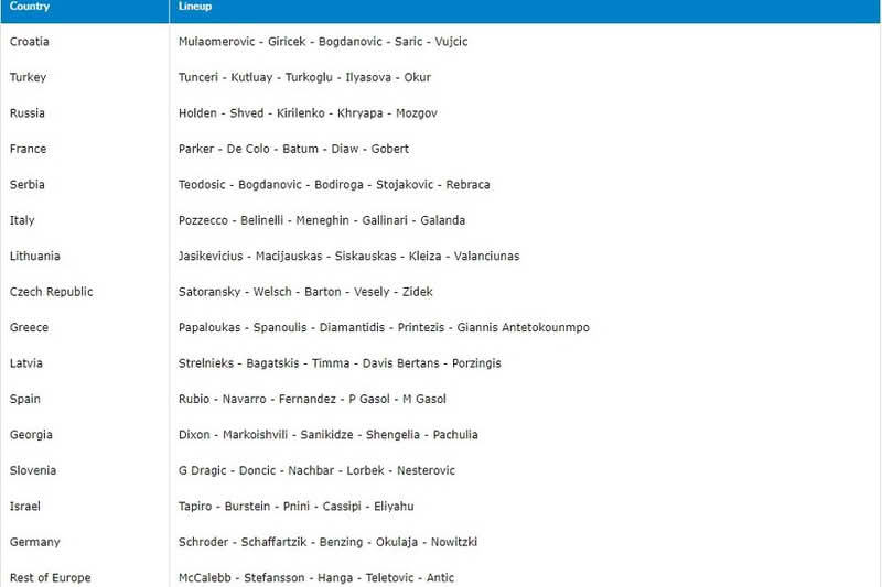 Mirza Teletović izabran među najbolje evropske košarkaše u 21. stoljeću