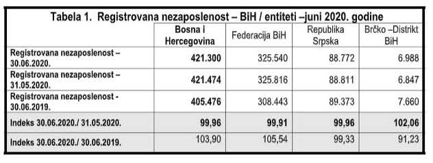 Nezaposlenost u BiH je za vrijeme epidemije porasla za 4,57 posto