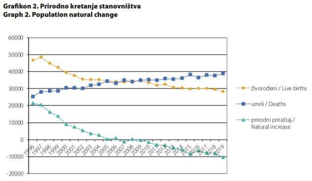 BiH dostigla demografsko dno, tokom 2019. nestao grad od 10.000 stanovnika