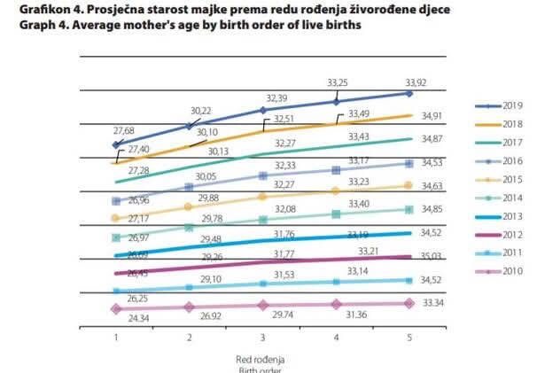 Odgađanje majčinstva: Žene u BiH sve češće rađaju tek nakon 30. godine