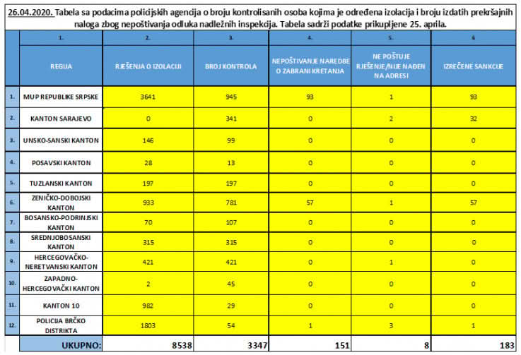 U SBK izdato 315 rješenja o izolaciji